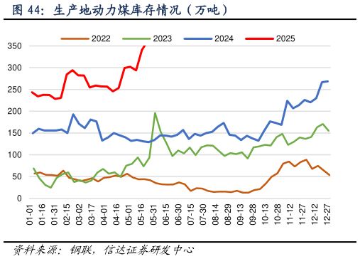 各位网友请教一下生产地动力煤库存情况（万吨）