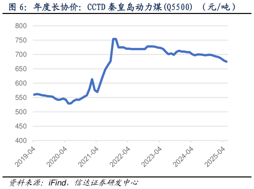 你知道年度长协价：CCTD 秦皇岛动力煤Q5500 （元吨） 综合平均价格指数：环渤海动力煤Q5500K（元吨）
