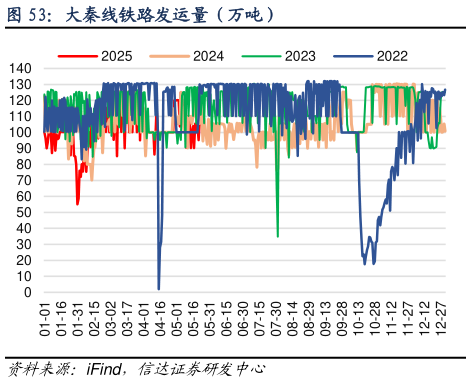 怎样理解大秦线铁路发运量（万吨）