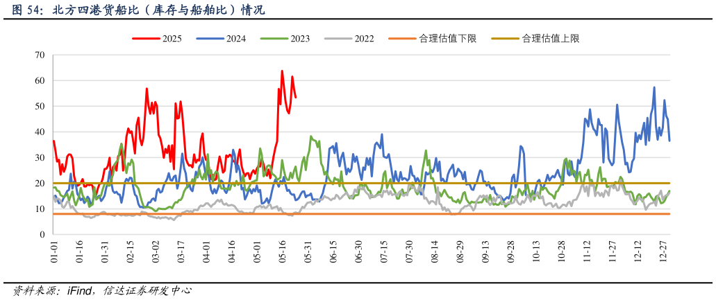 咨询下各位北方四港货船比（库存与船舶比）情况