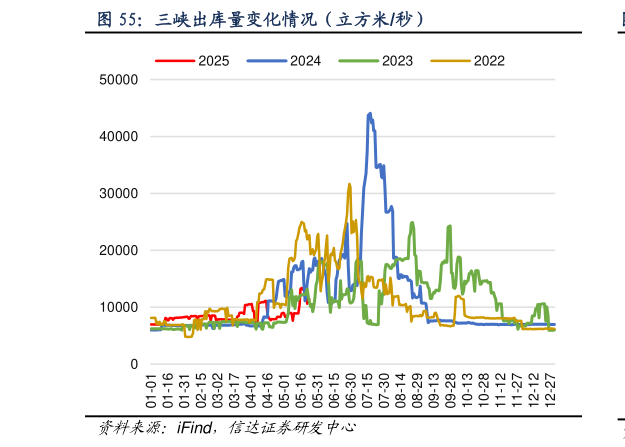 各位网友请教一下三峡出库量变化情况（立方米秒）