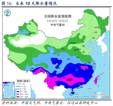 如何看待未来 10 天降水量情况
