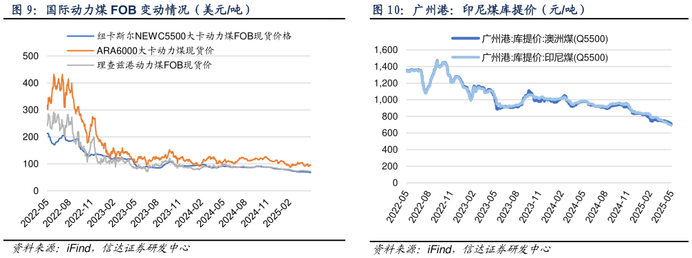 请问一下国际动力煤 FOB 变动情况（美元吨） 产地煤炭价格变动（元吨） 广州港：印尼煤库提价（元吨）