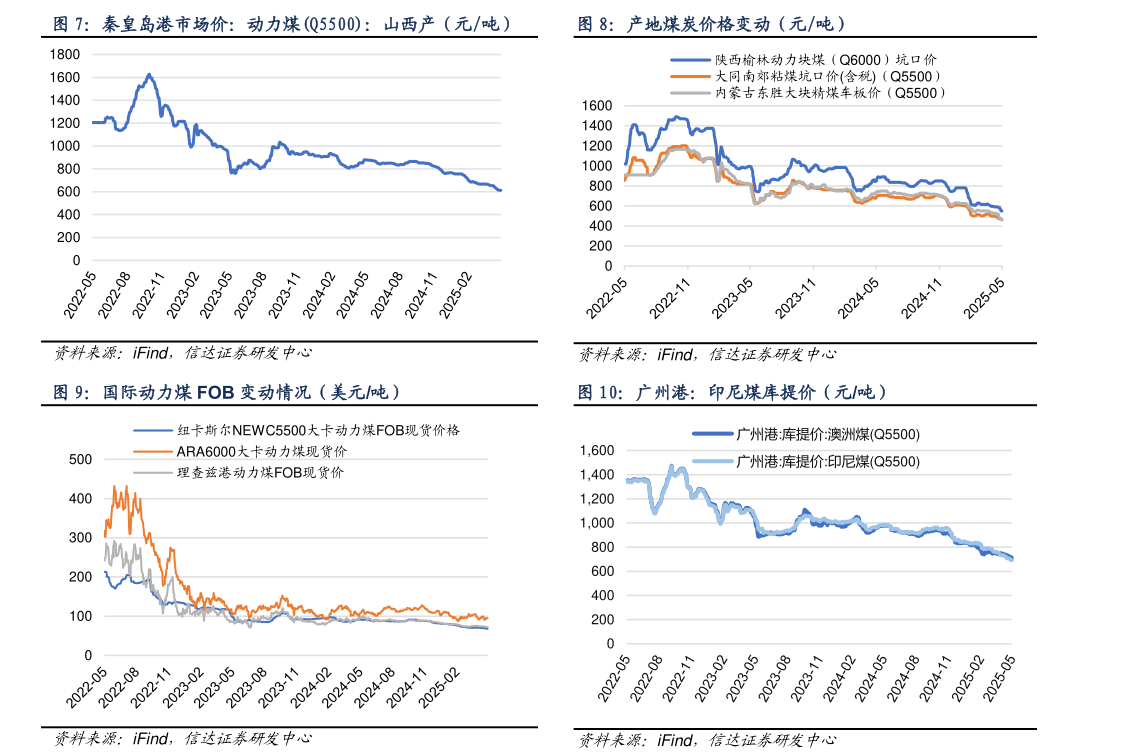 咨询下各位产地煤炭价格变动（元吨） 广州港：印尼煤库提价（元吨）