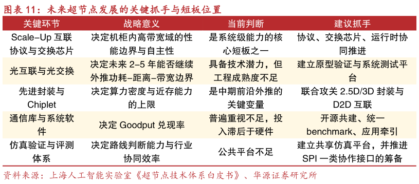 你知道未来超节点发展的关键抓手与短板位置