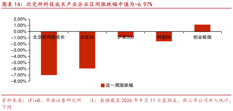 如何才能北交所科技成长产业企业区间涨跌幅中值为-6.97%