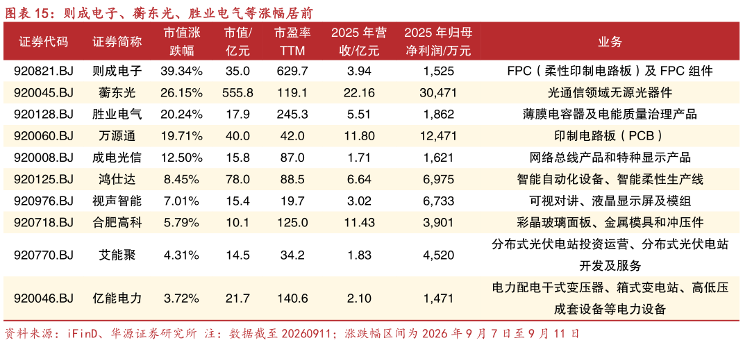 如何了解则成电子、蘅东光、胜业电气等涨幅居前