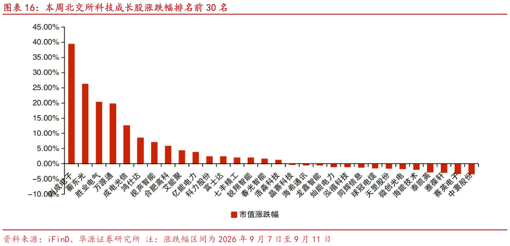 咨询大家本周北交所科技成长股涨跌幅排名前 30 名