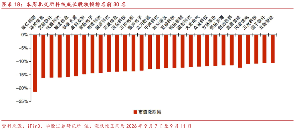 我想了解一下本周北交所科技成长股跌幅排名前 30 名