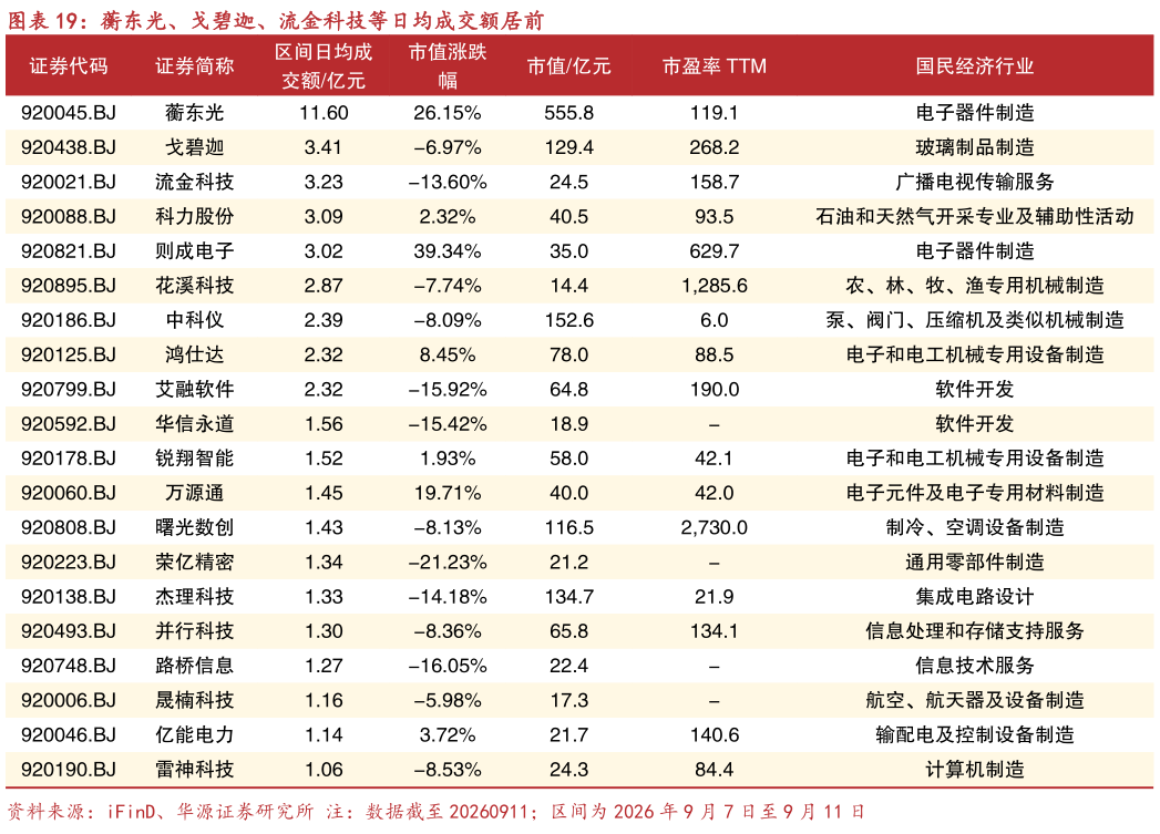 想关注一下蘅东光、戈碧迦、流金科技等日均成交额居前