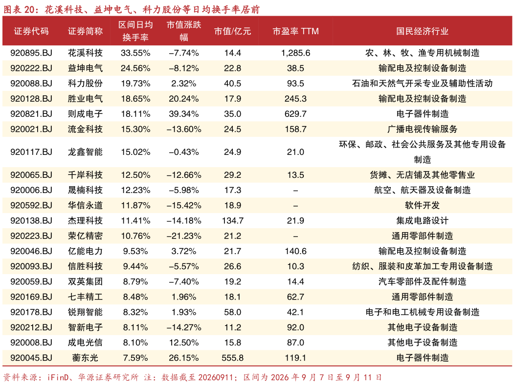 一起讨论下花溪科技、益坤电气、科力股份等日均换手率居前