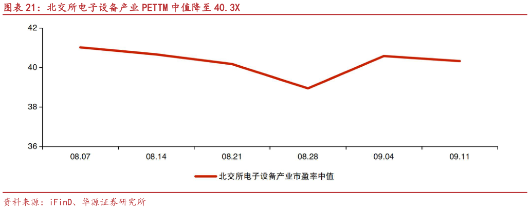 谁知道北交所电子设备产业 PETTM 中值降至 40.3X
