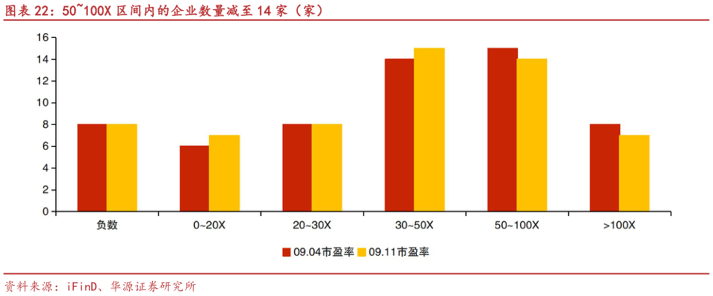 请问一下50100X 区间内的企业数量减至 14 家（家）
