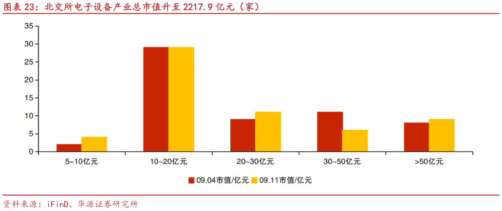 谁能回答北交所电子设备产业总市值升至 2217.9 亿元（家）
