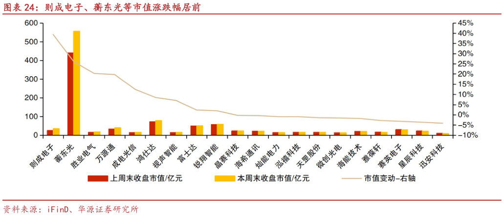 请问一下则成电子、蘅东光等市值涨跌幅居前