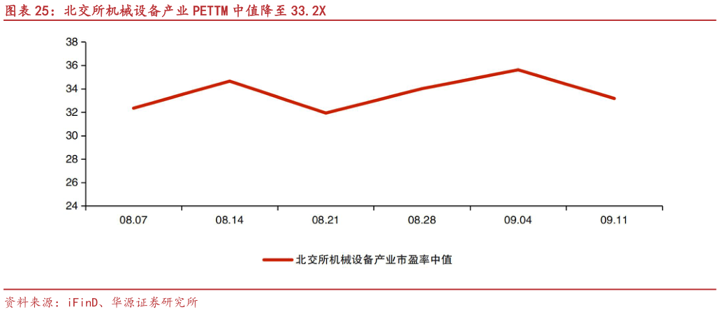 如何了解北交所机械设备产业 PETTM 中值降至 33.2X