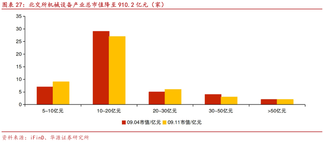 咨询下各位北交所机械设备产业总市值降至 910.2 亿元（家）
