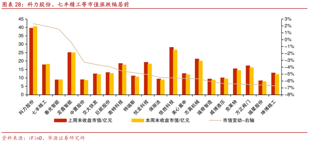 如何看待科力股份、七丰精工等市值涨跌幅居前