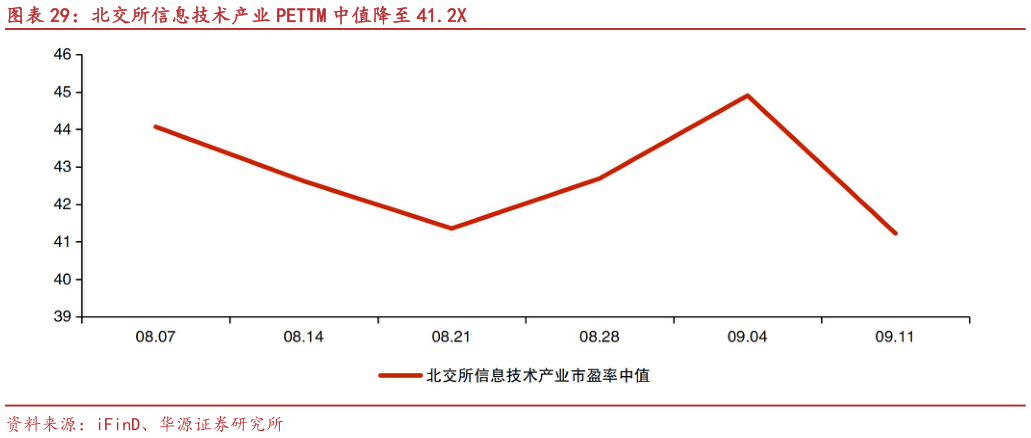 咨询大家北交所信息技术产业 PETTM 中值降至 41.2X