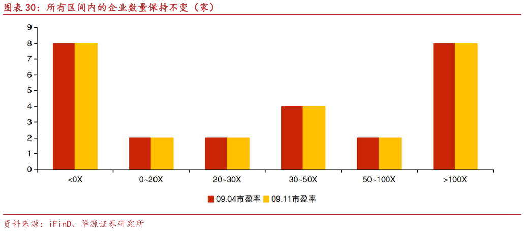 想关注一下所有区间内的企业数量保持不变（家）