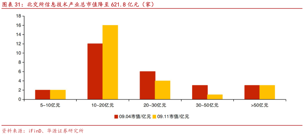咨询下各位北交所信息技术产业总市值降至 621.8 亿元（家）