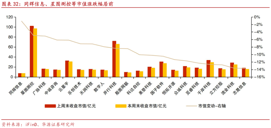 谁能回答同辉信息、星图测控等市值涨跌幅居前