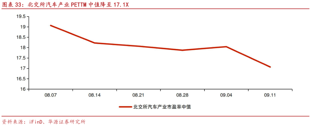 如何了解北交所汽车产业 PETTM 中值降至 17.1X