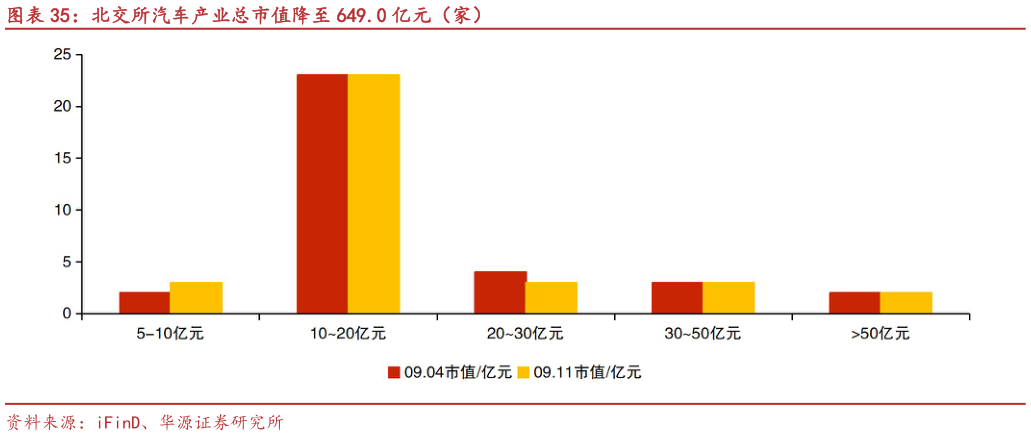 如何了解北交所汽车产业总市值降至 649.0 亿元（家）