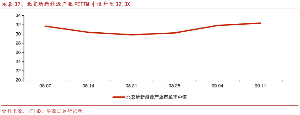 谁能回答北交所新能源产业 PETTM 中值升至 32.3X