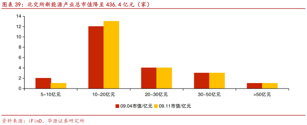 谁知道北交所新能源产业总市值降至 436.4 亿元（家）