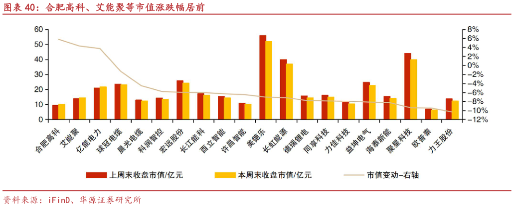 想问下各位网友合肥高科、艾能聚等市值涨跌幅居前