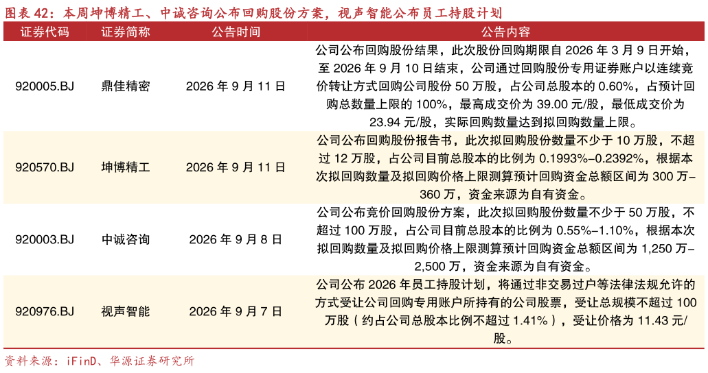 如何看待本周坤博精工、中诚咨询公布回购股份方案，视声智能公布员工持股计划