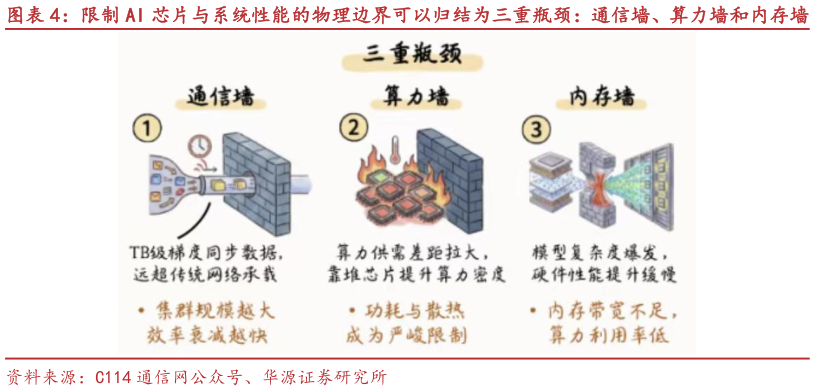 咨询大家限制 AI 芯片与系统性能的物理边界可以归结为三重瓶颈：通信墙、算力墙和内存墙