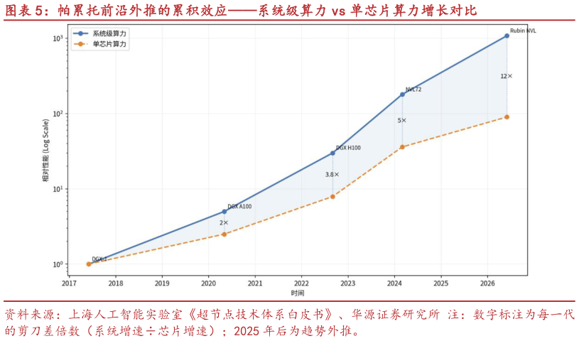 想关注一下帕累托前沿外推的累积效应系统级算力 vs 单芯片算力增长对比