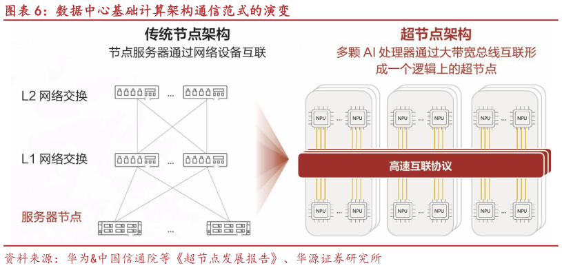 谁知道数据中心基础计算架构通信范式的演变