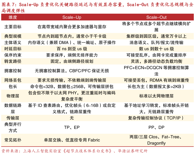 如何看待Scale-Up 负责优化关键路径延迟与有效显存容量，Scale-Out 负责优化总规模与全