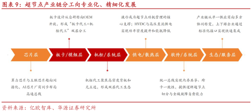 你知道超节点产业链分工向专业化、精细化发展