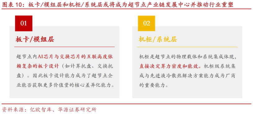 谁知道板卡模组层和机柜系统层或将成为超节点产业链发展中心并推动行业重塑
