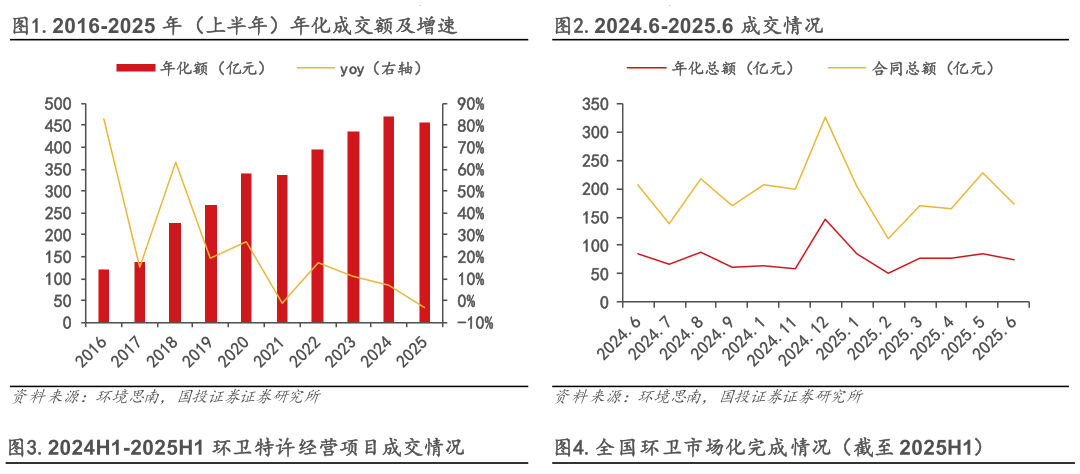 如何了解.2016-2025 年（上半年）年化成交额及增速.2024.6-2025.6 成交情况