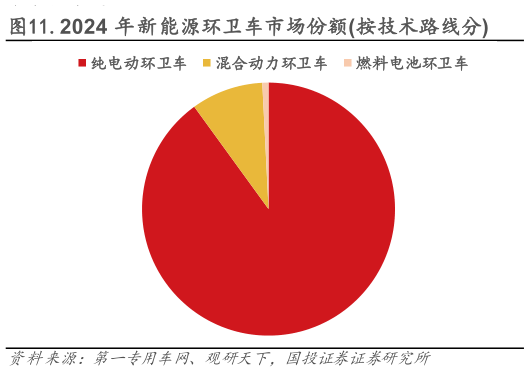 咨询大家.2024 年新能源环卫车市场份额按技术路线分
