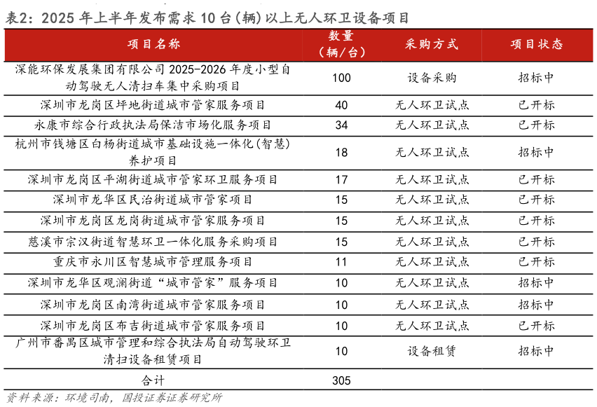 如何了解2025 年上半年发布需求 10 台辆以上无人环卫设备项目