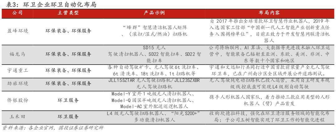 请问一下环卫企业环卫自动化布局