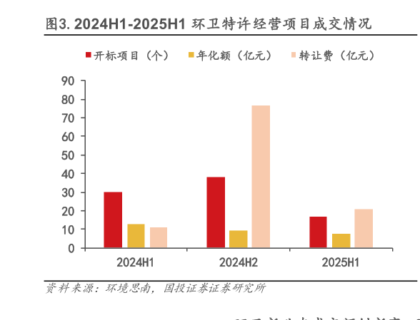 谁能回答.2024H1-2025H1 环卫特许经营项目成交情况