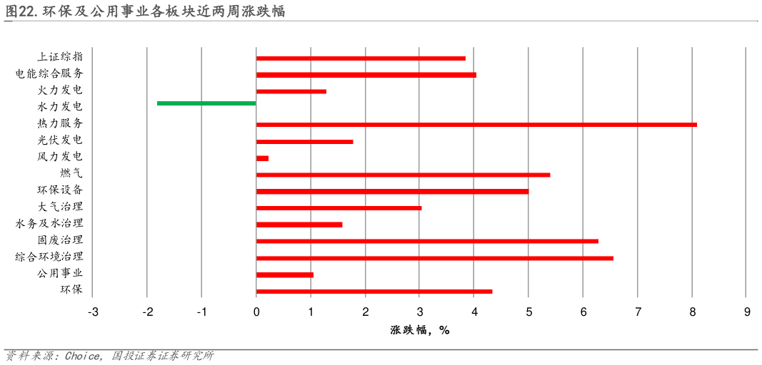 谁能回答.环保及公用事业各板块近两周涨跌幅