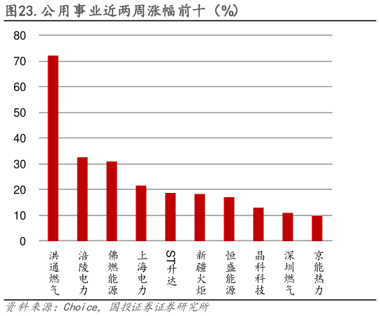 如何了解.公用事业近两周涨幅前十（%）