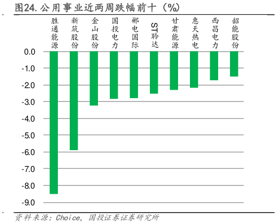 咨询大家.公用事业近两周跌幅前十（%）