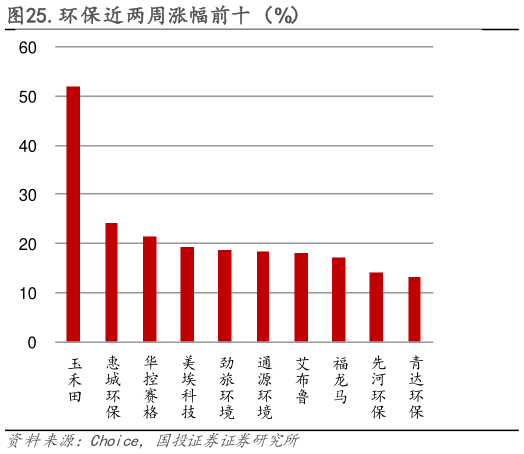 咨询大家.环保近两周涨幅前十（%）