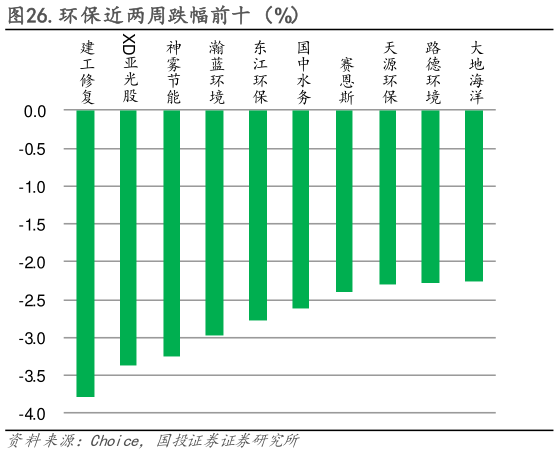 咨询大家.环保近两周跌幅前十（%）