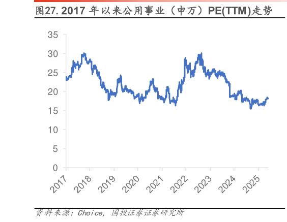 咨询下各位.2017 年以来公用事业（申万）PETTM 走势