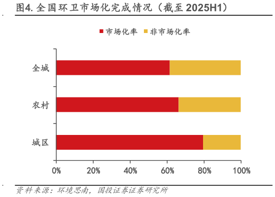 我想了解一下.全国环卫市场化完成情况（截至 2025H1）